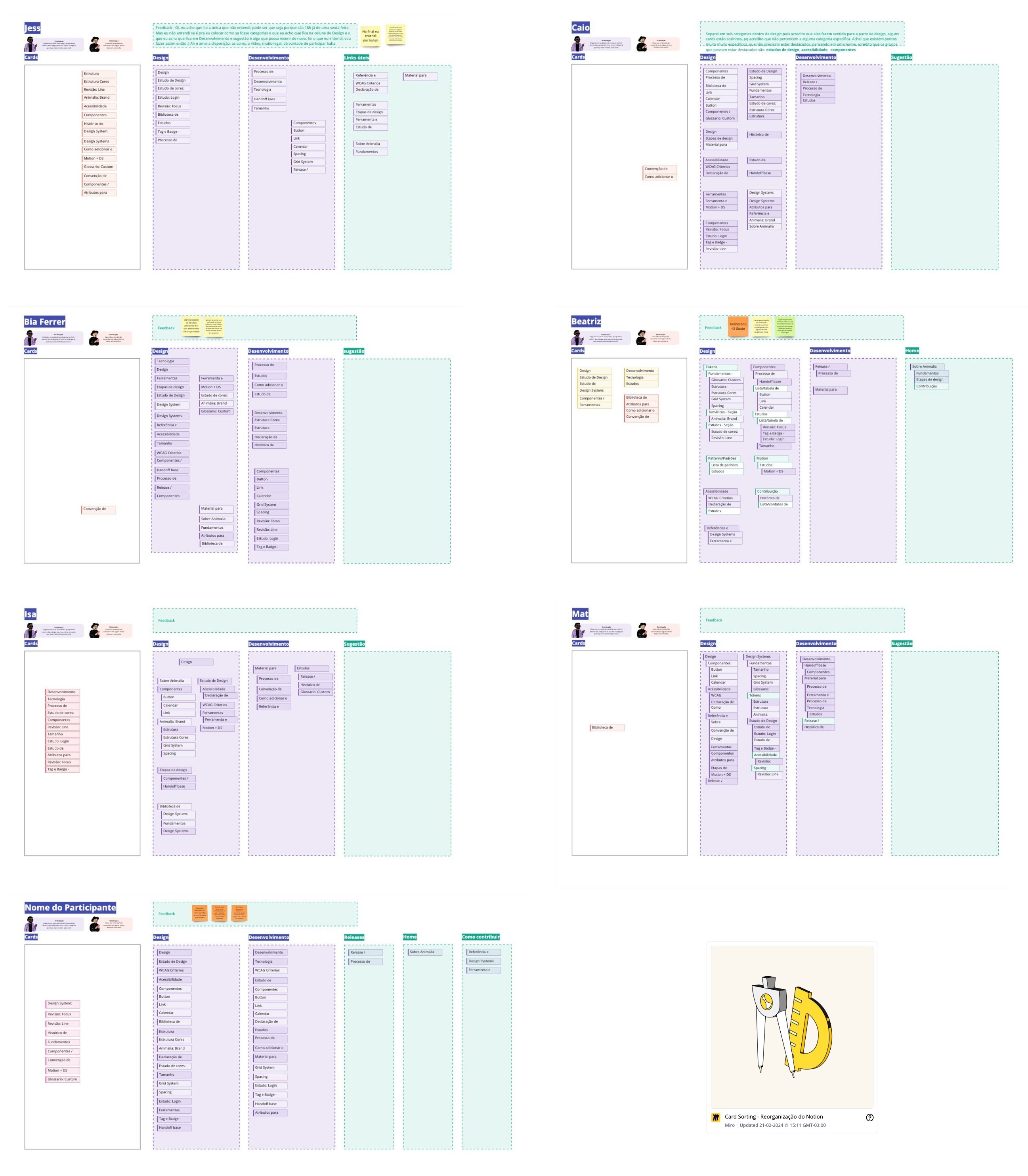 The results of card sorting dynamic agruped by user participants.